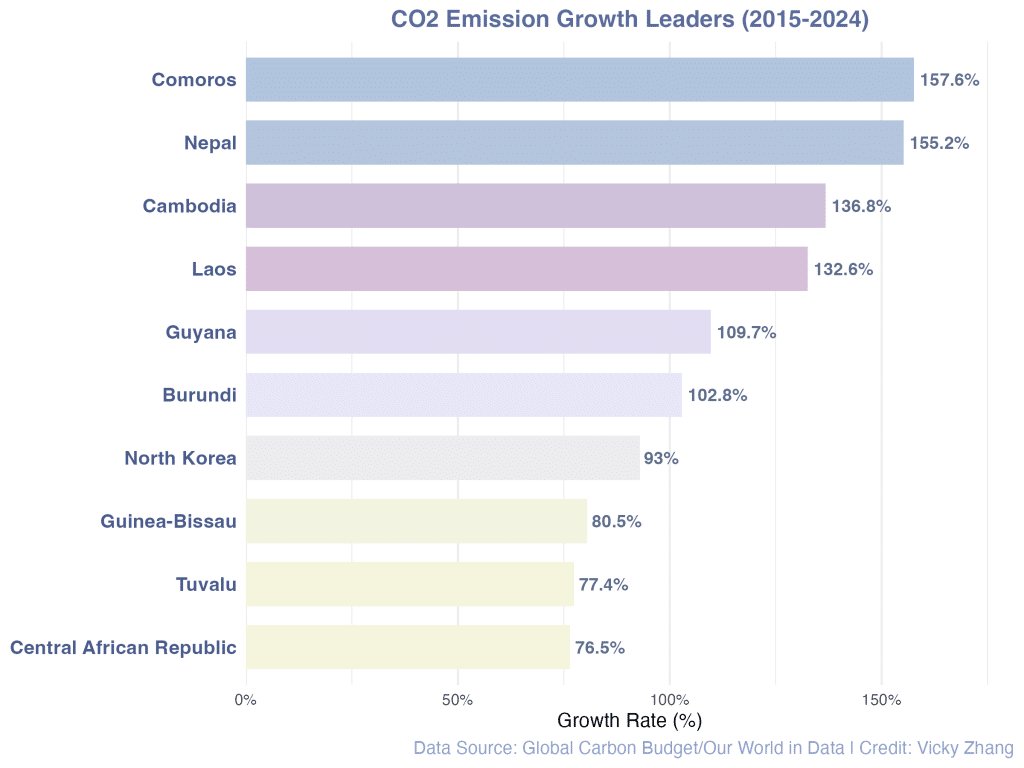 The list of nations with the fastest-growing per capita emissions in the last decade is dominated by developing and emerging economies.