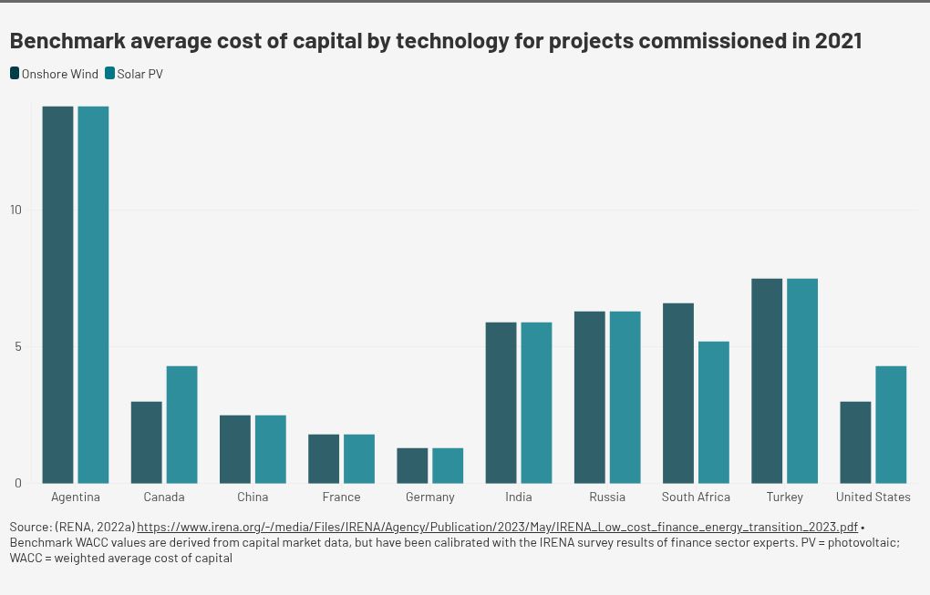 chart visualization