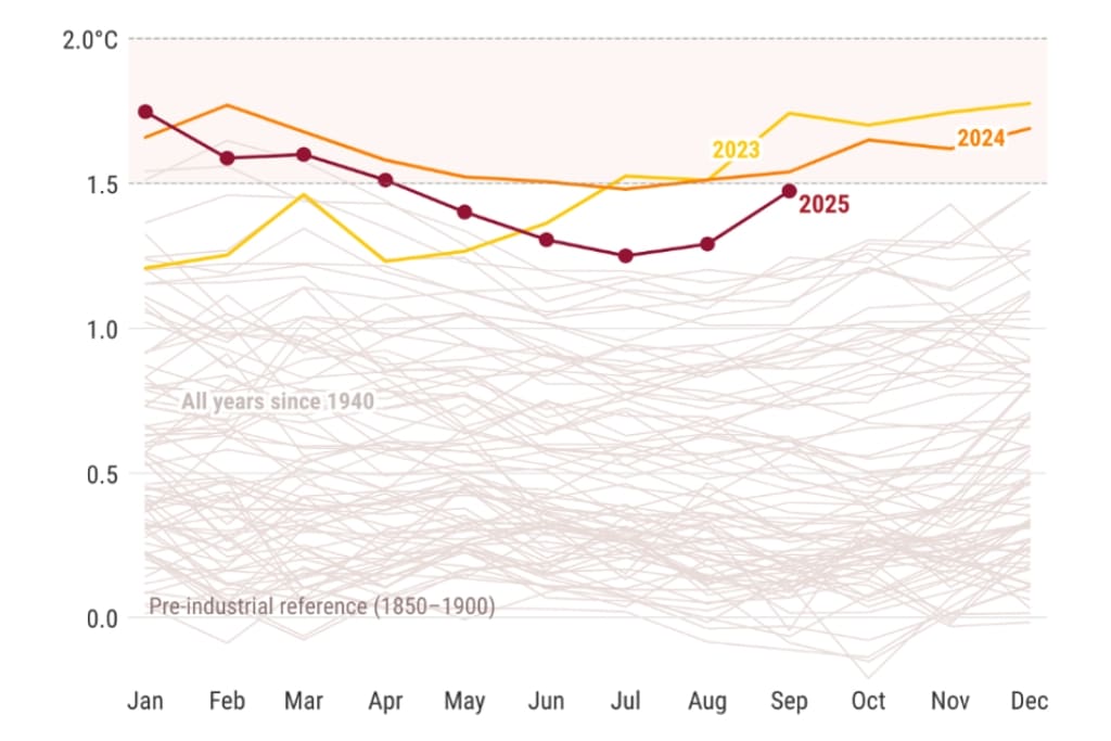 Septembre 2025, le troisième mois le plus chaud jamais enregistré dans le monde