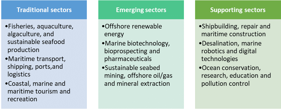 Sectors of the blue economy.
