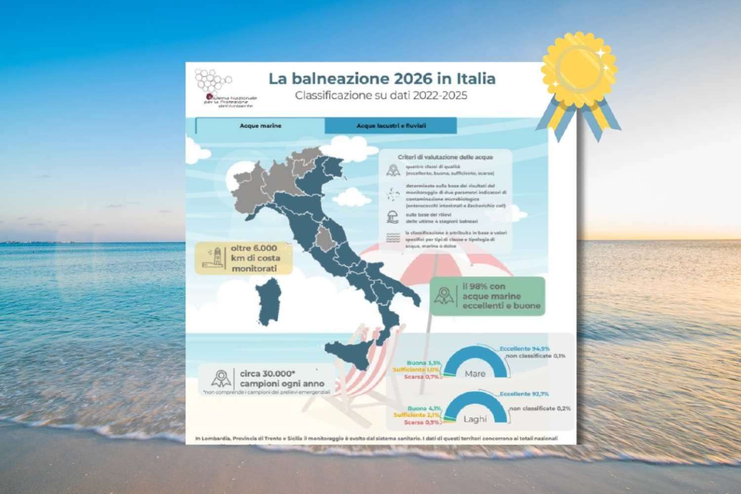 Où se trouvent les meilleures eaux de baignade ? Les régions où la mer est la plus propre en 2026