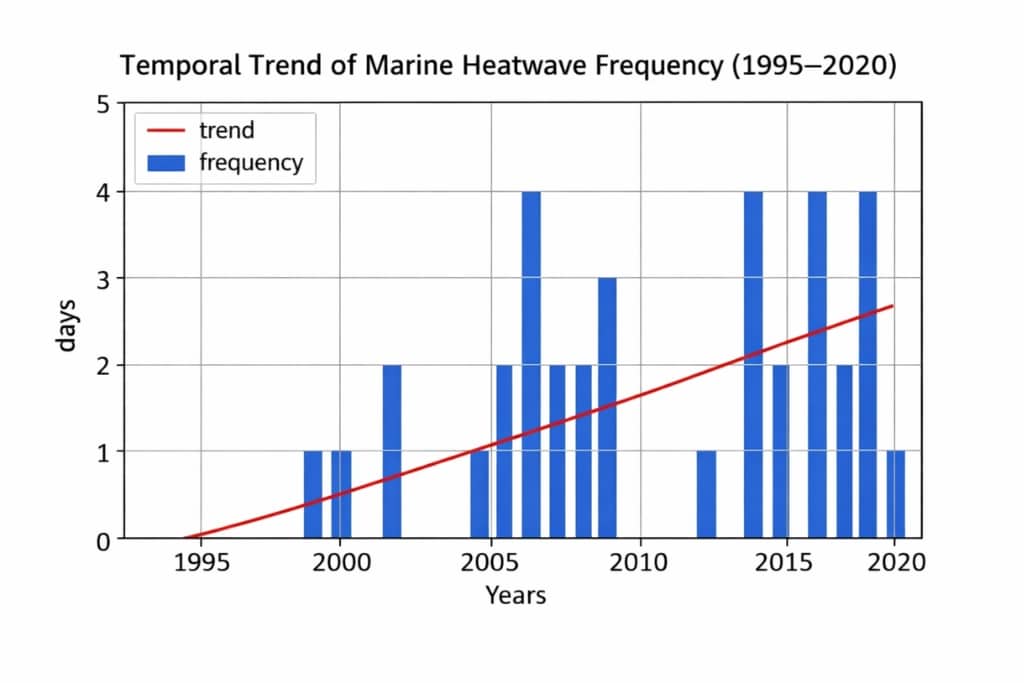 Temporal trend of marine heatwaves during the May-October period from 1991 to 2020 at the Northern Coast of the Gulf of Guinea.