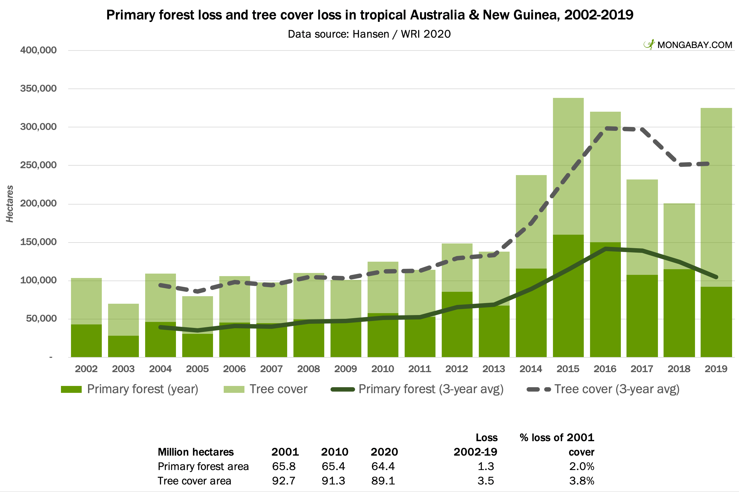 world rainforests australia