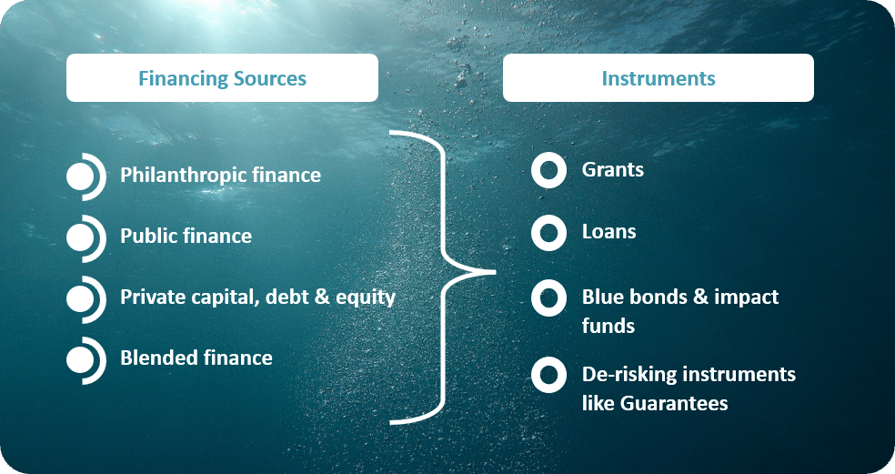 Financing sources and instruments in the ocean finance landscape.