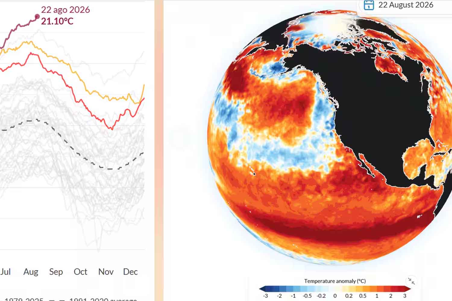 Les océans atteignent la température la plus élevée jamais enregistrée alors qu’El Niño continue de se renforcer