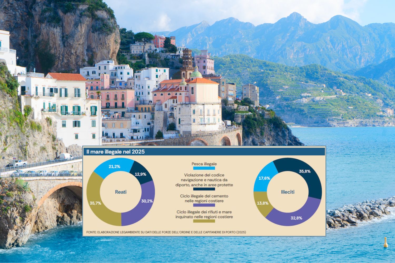 Côtes italiennes: plus de 6 infractions par heure (abus et stations d’épuration illégales) – classement des régions où la mer est la plus polluée