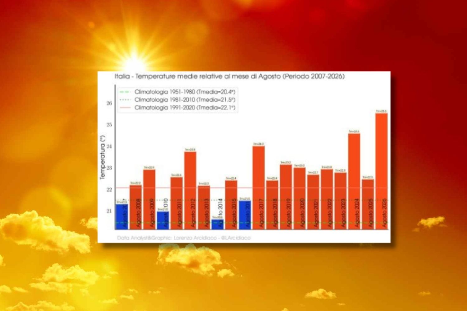 L'été 2026, le plus chaud en Italie depuis 1950