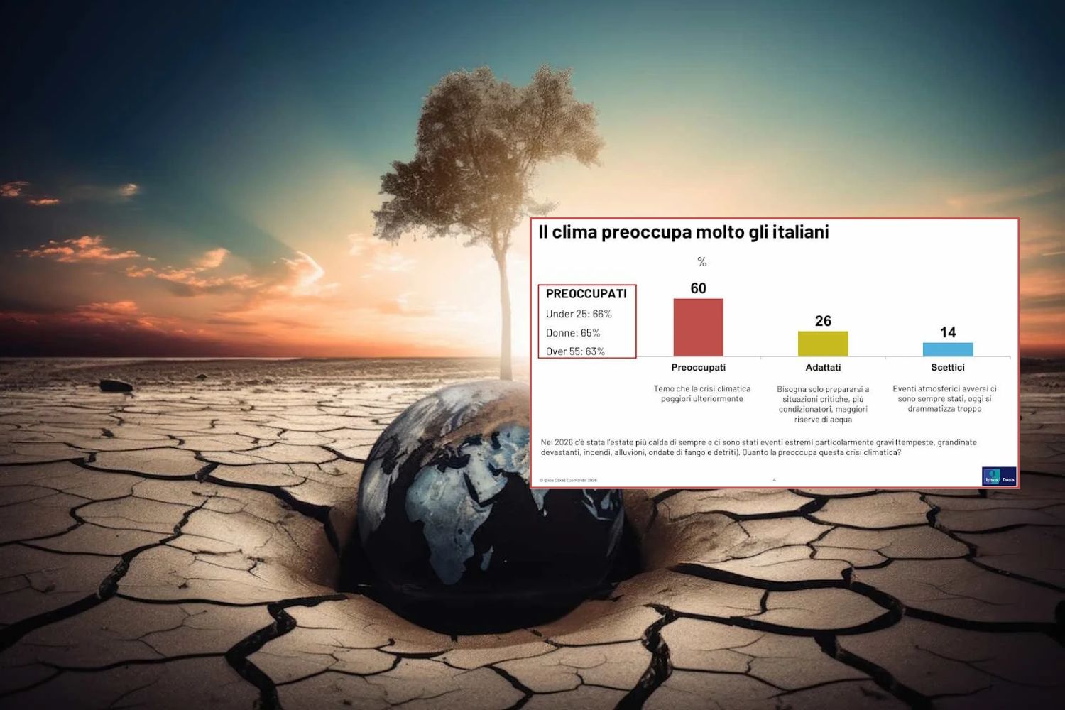 Crise climatique : les Italiens n'en veulent plus, 76 % réclament des actions concrètes (et les entreprises veulent aussi accélérer)